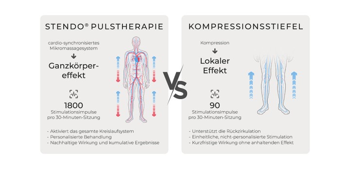 Hier sehen Sie das Produkt Stendo® Body aus der Kategorie Therapiegeräte. Ein Artikel erhältlich bei MTR Equipments.