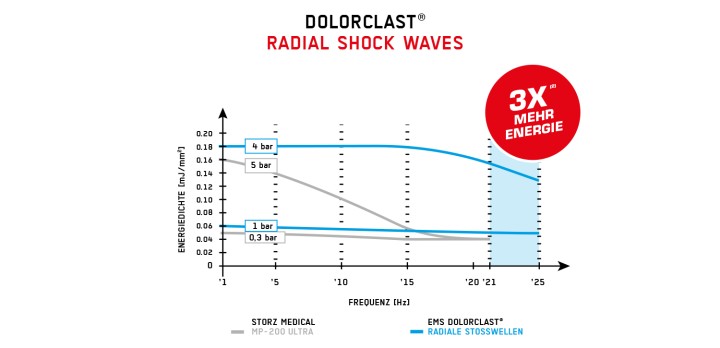 Hier sehen Sie das Produkt DolorClast® Radial Shock Waves aus der Kategorie radiale Geräte. 