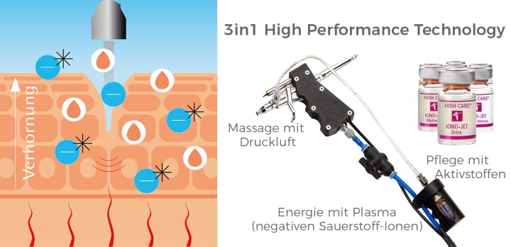 Hier sehen Sie das Produkt IONO JET aus der Kategorie Dermionologie.
